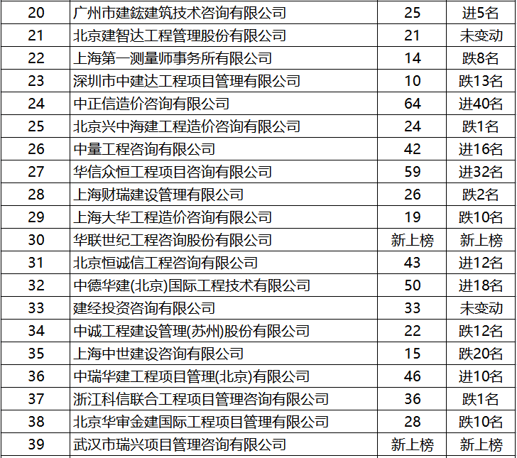 重磅公示！2020年工程造价咨询企业「百强排名」揭晓，附排名变化解析