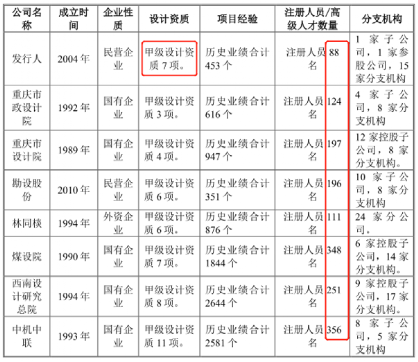 北交所打新之中设咨询:重庆本地的建筑工程咨询服务商